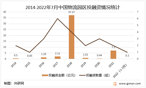2014-2022年7月中国物流园区投融资情况统计