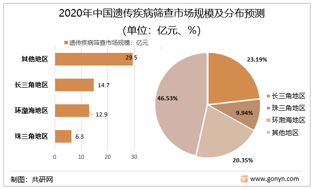 2020年中国遗传疾病筛查市场规模及分布预测（单位：亿元、%）