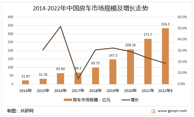 2014-2022年中国房车市场规模及增长走势