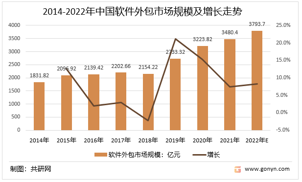2014-2022年中国软件外包市场规模及增长走势