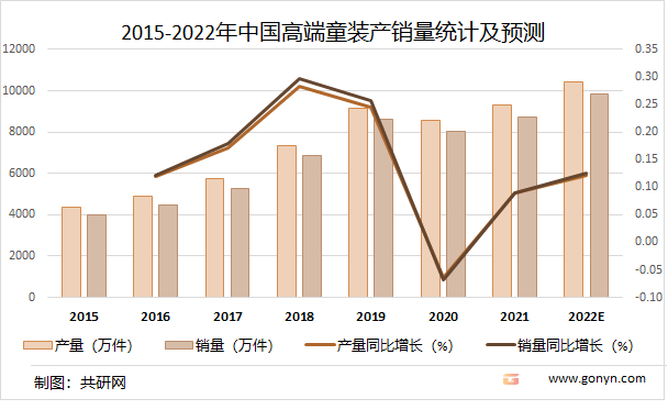 2015-2022年中国高端童装产销量统计及预测