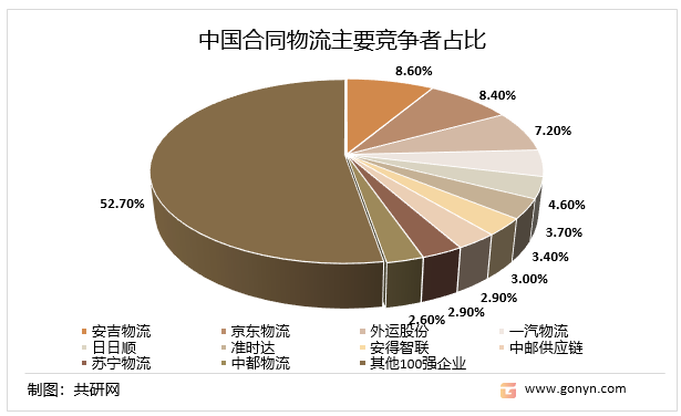 中国合同物流主要竞争者占比