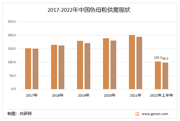 2017-2022年上半年中国色母粒行业供需现状