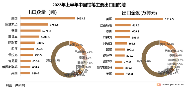 2022年上半年中国铅笔主要出口目的地