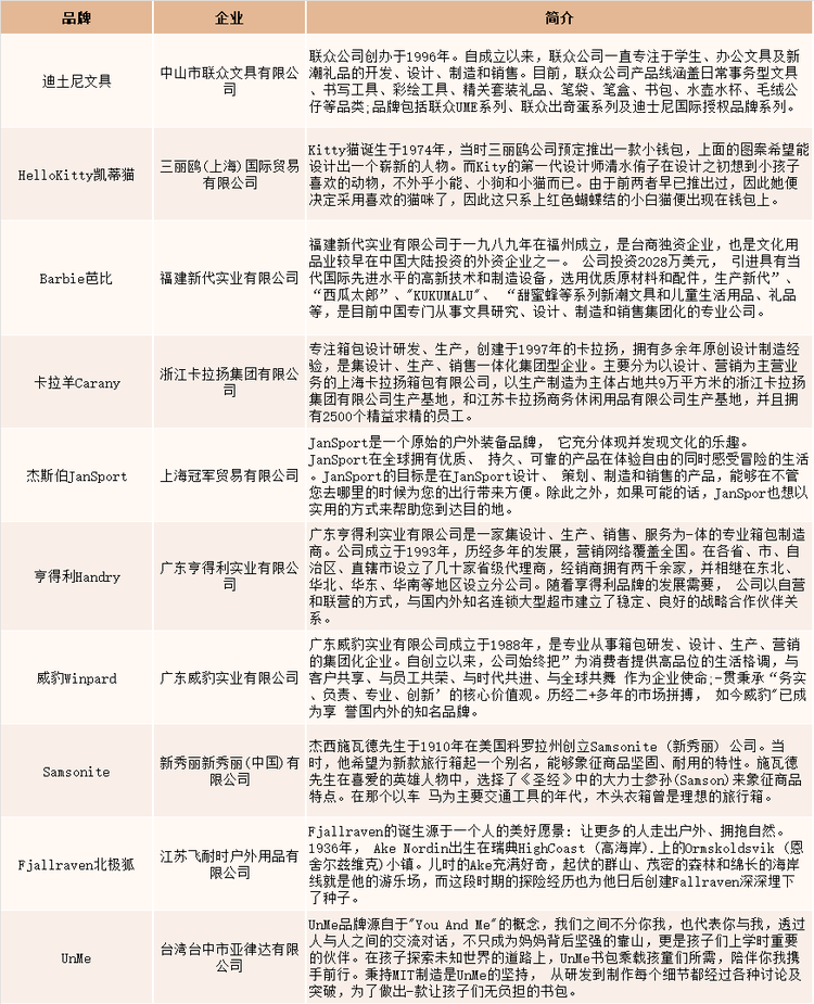 中国书包行业重点生产企业介绍