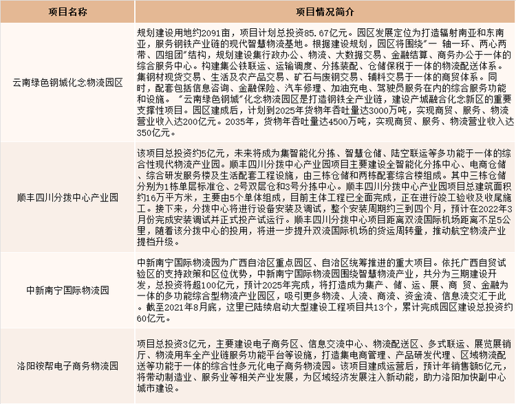 主要物流园区建设项目