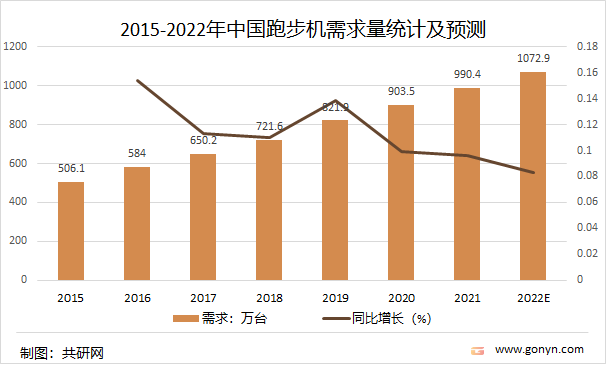 2015-2022年中国跑步机需求量统计及预测