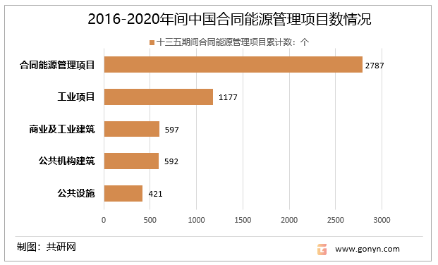 2016-2020年间我国合同能源管理项目数情况