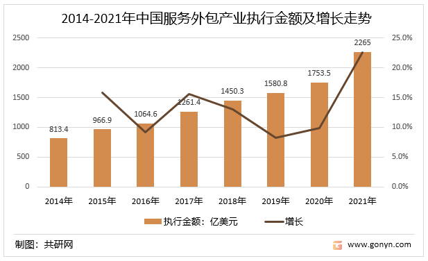 2014-2021年中国服务外包产业执行金额及增长走势