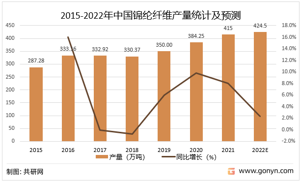 2015-2022年中国锦纶纤维产量统计及预测