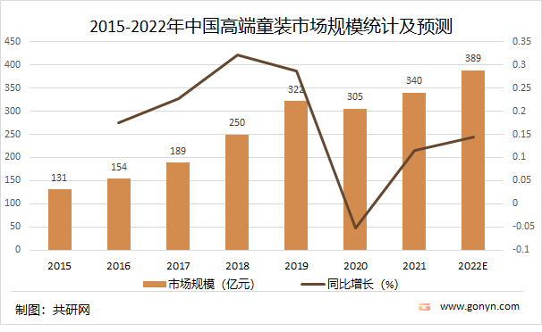 2015-2022年中国高端童装市场规模统计及预测