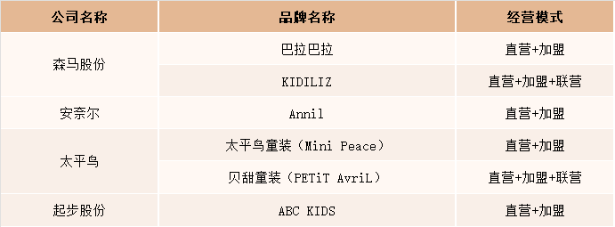 我国高端童装行业商业模式
