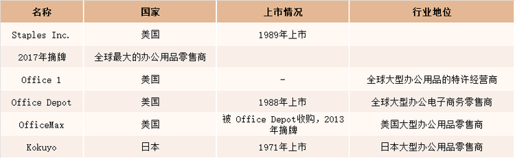 主要跨国品牌文具零售商