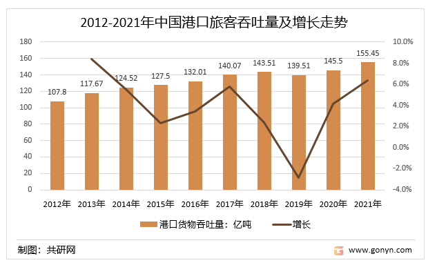 2012-2021年中国港口旅客吞吐量及增长走势