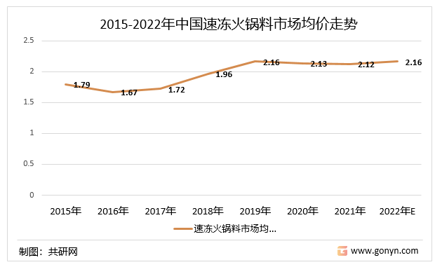 2015-2022年中国速冻火锅料市场均价走势