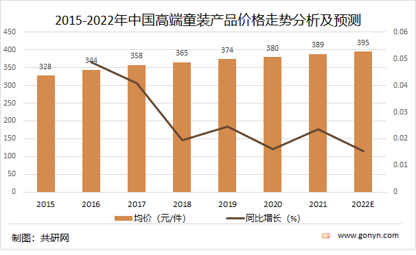 2015-2022年中国高端童装产品价格走势分析及预测