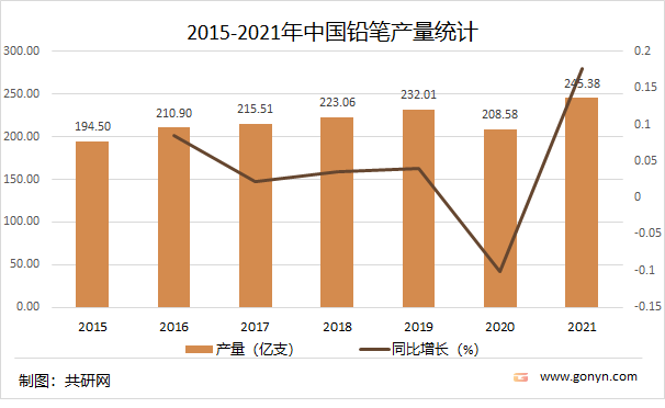 2015-2021年中国铅笔产量统计