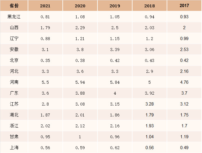 2017-2021年中国各省美术联考人数（万人）