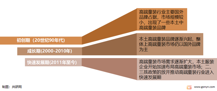我国高端童装行业发展阶段