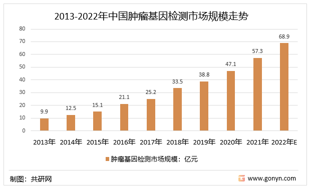 2013-2022年中国肿瘤基因检测市场规模走势