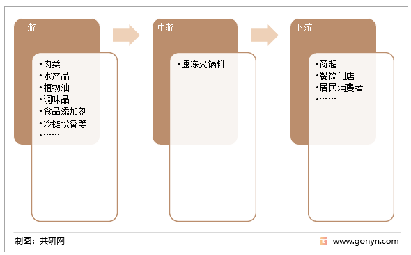 速冻火锅料产业链