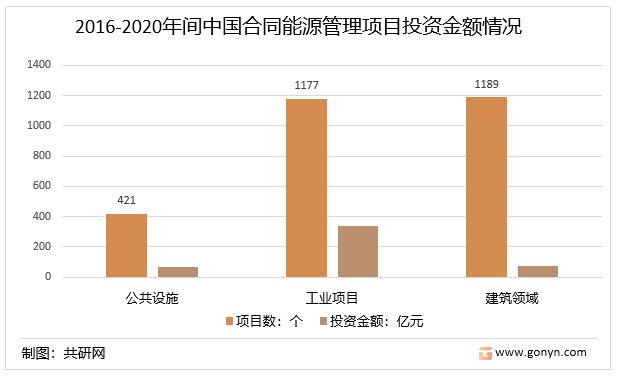 2016-2020年间中国合同能源管理项目投资金额情况