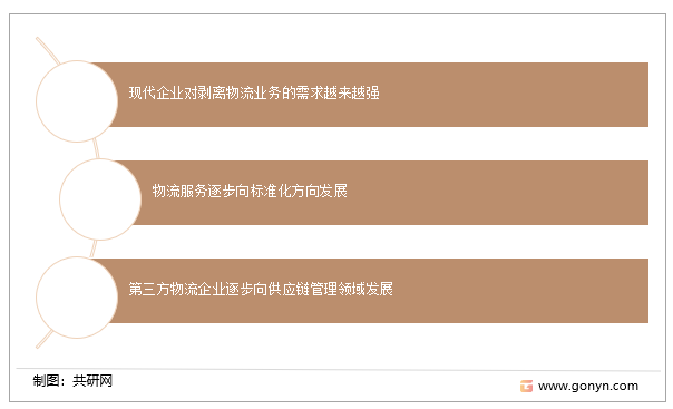 第三方物流行业发展趋势