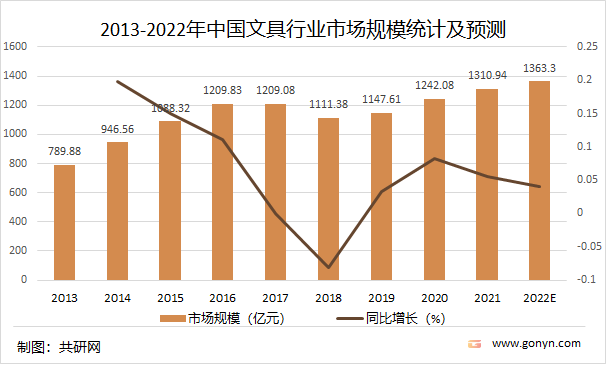 2013-2022年中国文具行业市场规模统计及预测