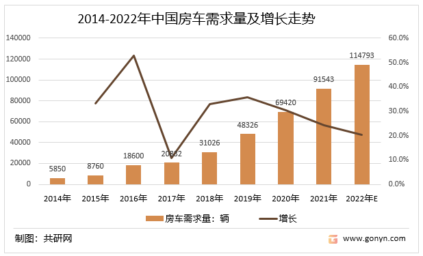 2014-2022年中国房车需求量及增长走势