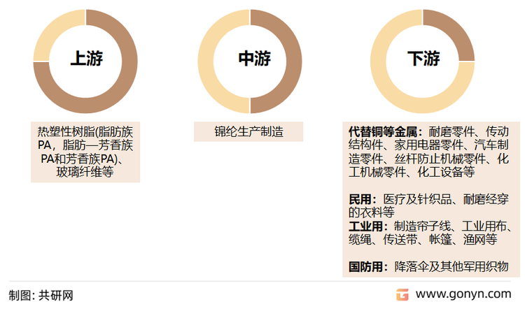 锦纶的产业链