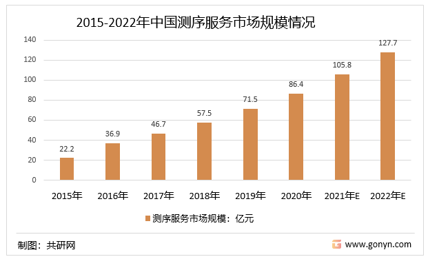 2015-2022年中国测序服务市场规模情况