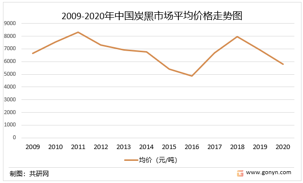 2009-2020年中国炭黑市场平均价格走势图