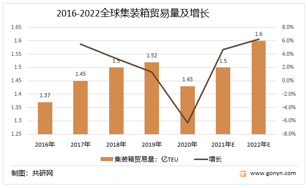 2016-2022全球集装箱贸易量及增长