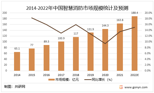 2014-2022年中国智慧消防市场规模统计及预测