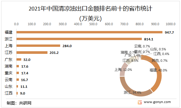 2021年中国清凉油出口金额排名前十的省市统计
