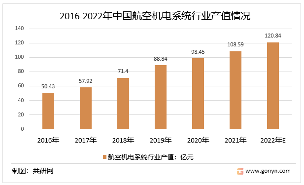 2016-2022年中国航空机电系统行业产值情况