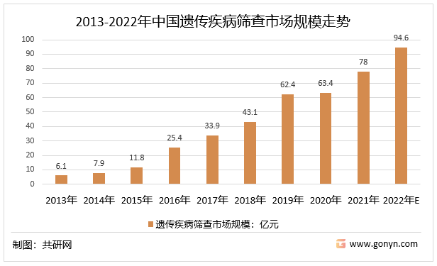 2013-2022年中国遗传疾病筛查市场规模走势