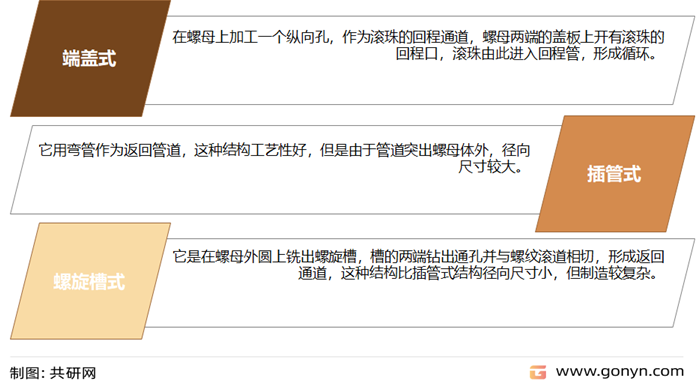 滚珠丝杆副分类