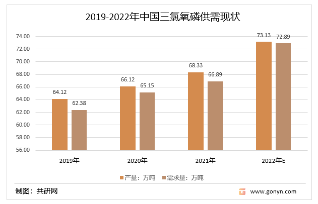 2019-2022年中国三氯氧磷行业供需现状