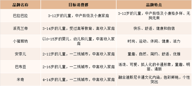 国内主要中高端童装品牌