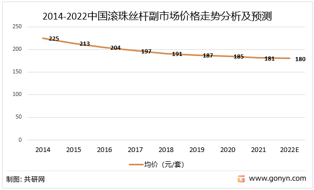 2014-2022中国滚珠丝杆副市场价格走势分析及预测