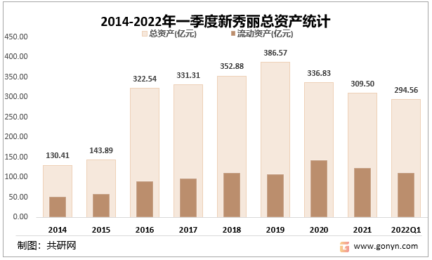 2014-2022年一季度新秀丽总资产统计