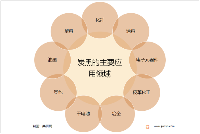炭黑的主要应用领域