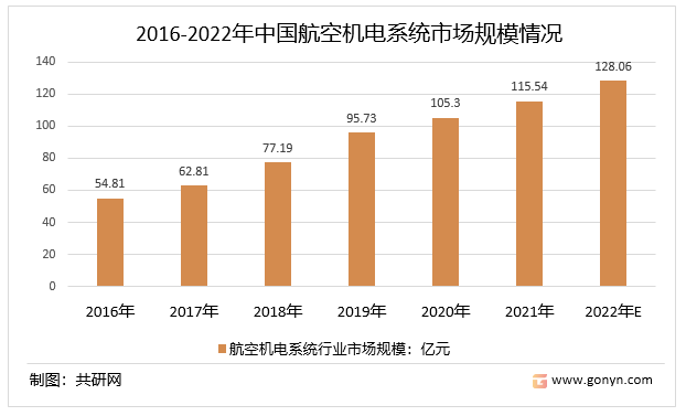 2016-2022年中国航空机电系统市场规模情况