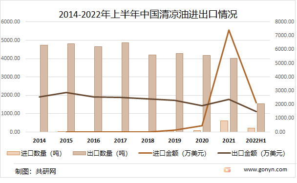 2014-2022年上半年中国清凉油进出口情况