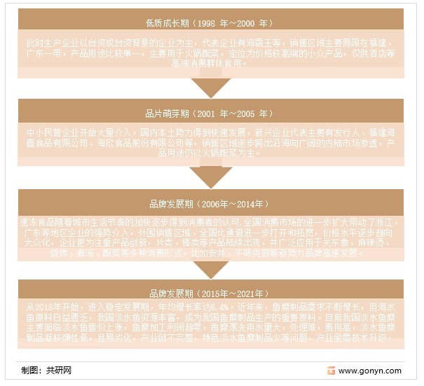 我国速冻鱼糜制品的发展阶段