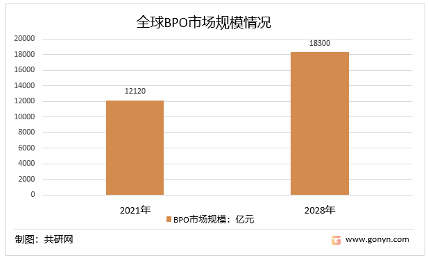 全球BPO市场规模情况