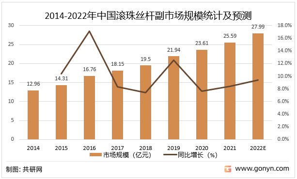 2014-2022年中国滚珠丝杆副市场规模统计及预测