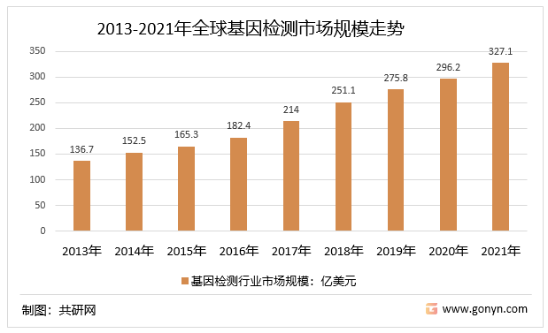 2013-2021年全球基因检测市场规模走势