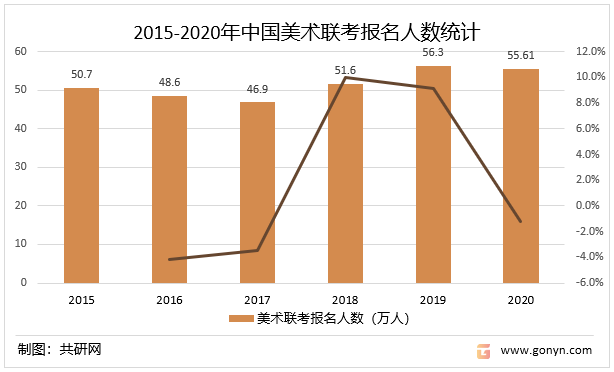 2015-2020年中国美术联考报名人数统计